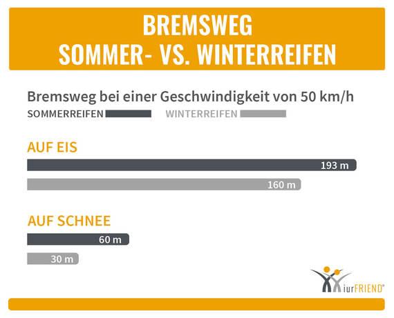 Die Länge des Bremsweges variiert, je nach dem, ob Sommer- oder Winterbedingungen herrschen.