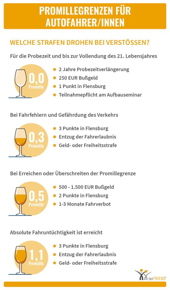 Nehmen Sie am öffentlichen Verkehr teil, so gelten gewisse Promillengrenzen.